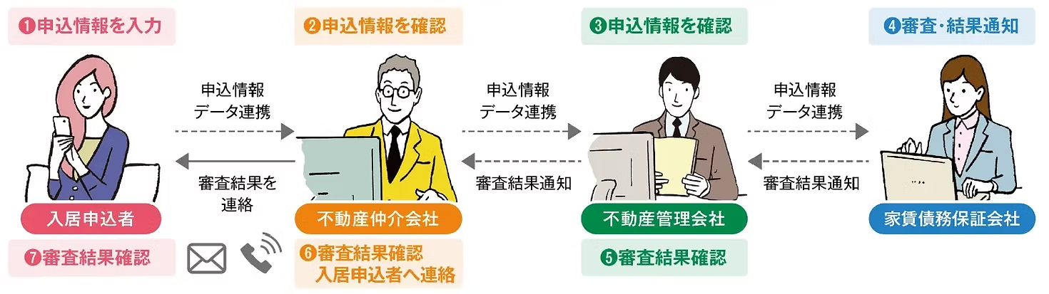 アットホーム スマート申込 連携フロー図：入居申込者→不動産仲介会社→不動産管理会社→家賃債務保証会社（Sumapla）の申込情報データ連携と審査結果通知の流れ