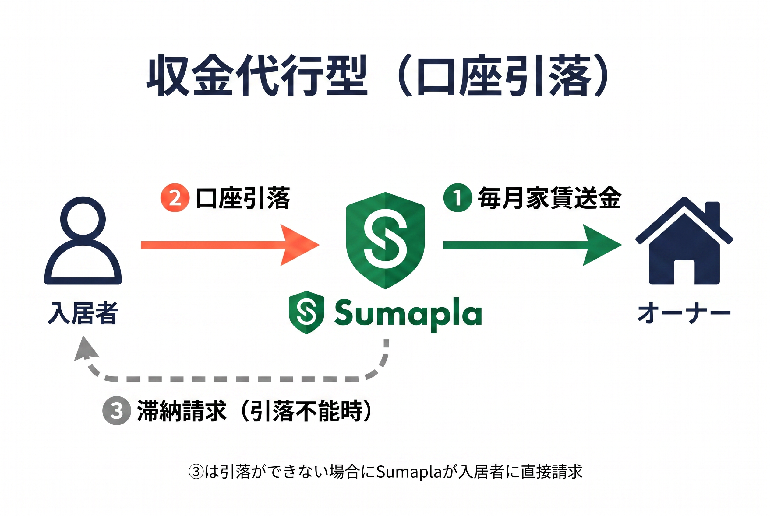 収金代行型フロー図