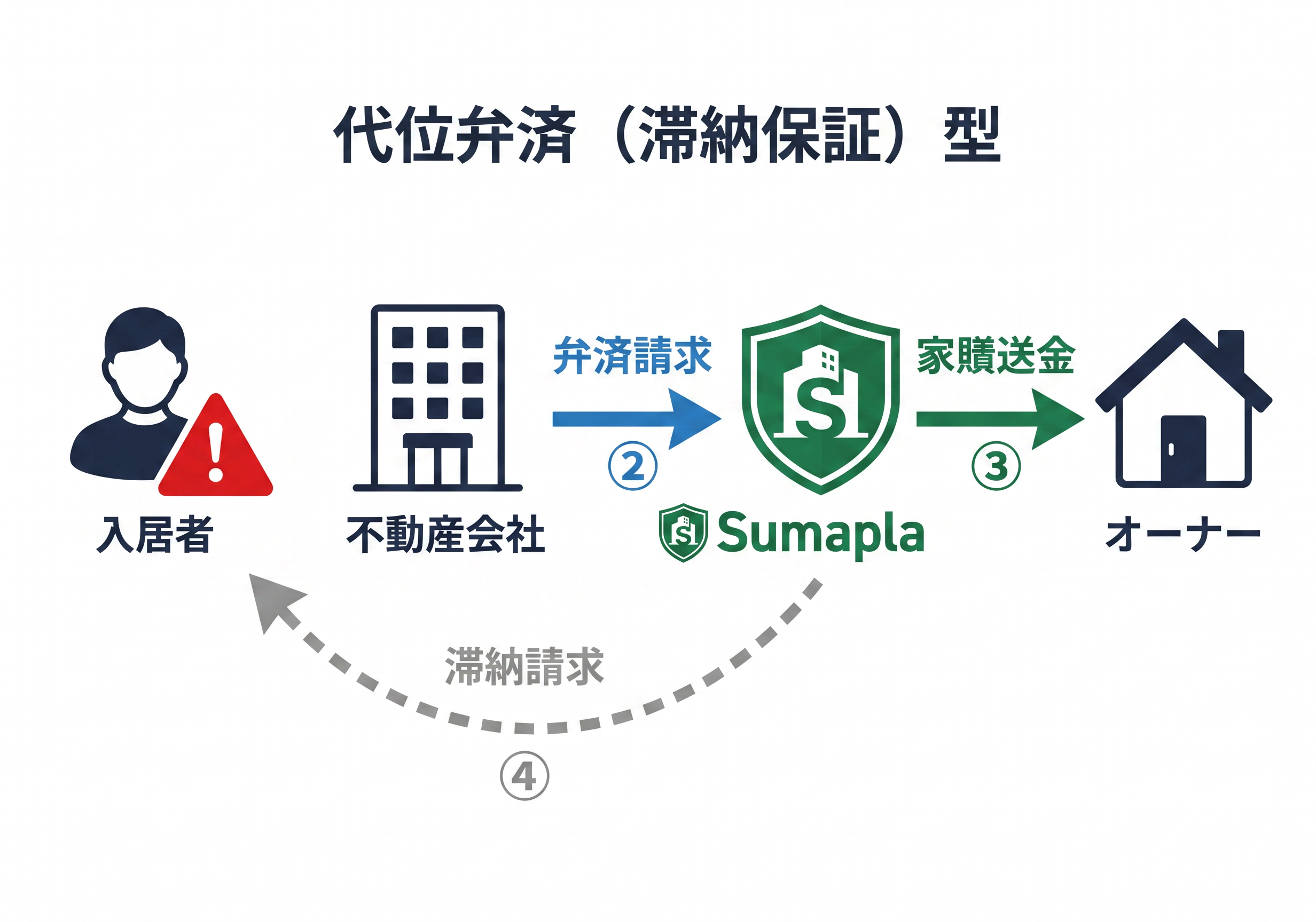 代位弁済型フロー図